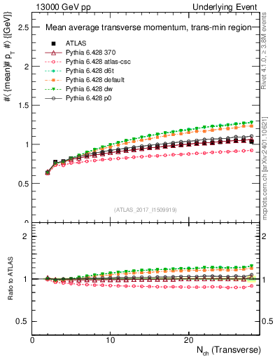 Plot of avgpt-vs-nch-trnsMin in 13000 GeV pp collisions