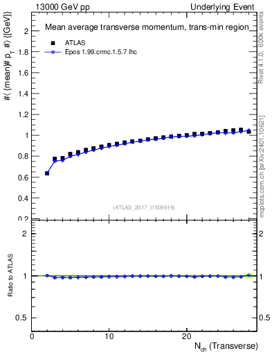 Plot of avgpt-vs-nch-trnsMin in 13000 GeV pp collisions