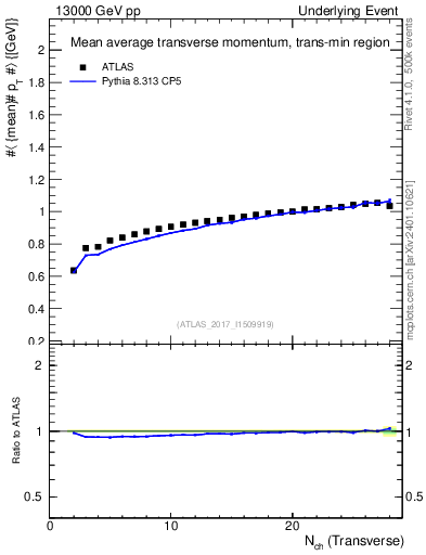 Plot of avgpt-vs-nch-trnsMin in 13000 GeV pp collisions