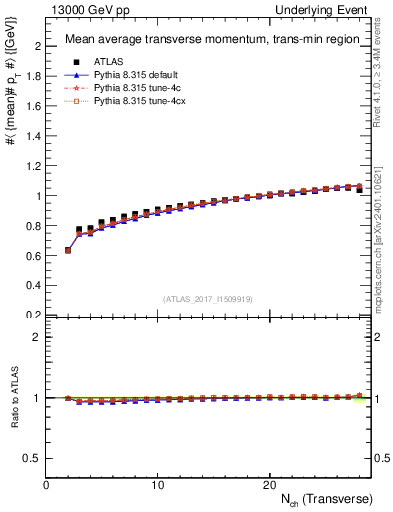 Plot of avgpt-vs-nch-trnsMin in 13000 GeV pp collisions