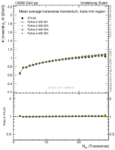 Plot of avgpt-vs-nch-trnsMin in 13000 GeV pp collisions