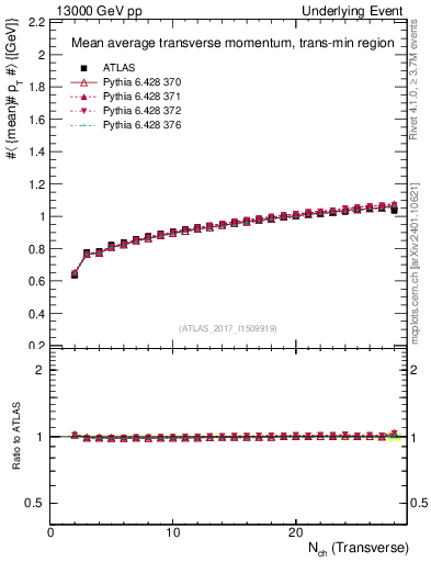 Plot of avgpt-vs-nch-trnsMin in 13000 GeV pp collisions