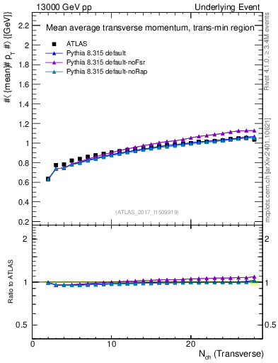 Plot of avgpt-vs-nch-trnsMin in 13000 GeV pp collisions