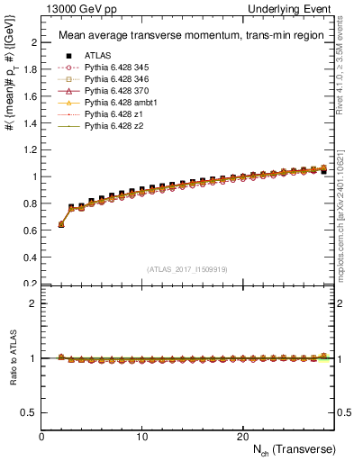 Plot of avgpt-vs-nch-trnsMin in 13000 GeV pp collisions