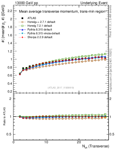 Plot of avgpt-vs-nch-trnsMin in 13000 GeV pp collisions