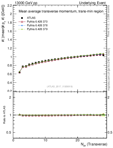 Plot of avgpt-vs-nch-trnsMin in 13000 GeV pp collisions