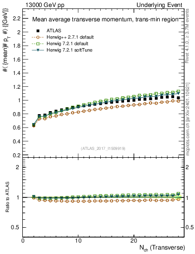 Plot of avgpt-vs-nch-trnsMin in 13000 GeV pp collisions