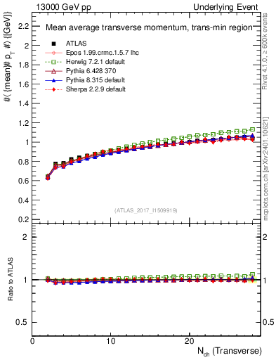 Plot of avgpt-vs-nch-trnsMin in 13000 GeV pp collisions