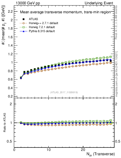 Plot of avgpt-vs-nch-trnsMin in 13000 GeV pp collisions