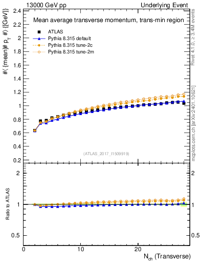 Plot of avgpt-vs-nch-trnsMin in 13000 GeV pp collisions