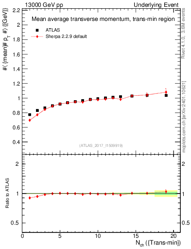Plot of avgpt-vs-nch-trnsMin in 13000 GeV pp collisions