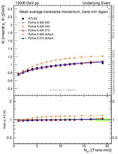 Plot of avgpt-vs-nch-trnsMin in 13000 GeV pp collisions