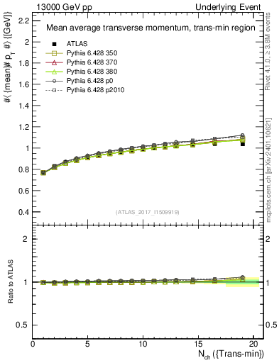Plot of avgpt-vs-nch-trnsMin in 13000 GeV pp collisions