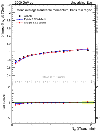 Plot of avgpt-vs-nch-trnsMin in 13000 GeV pp collisions