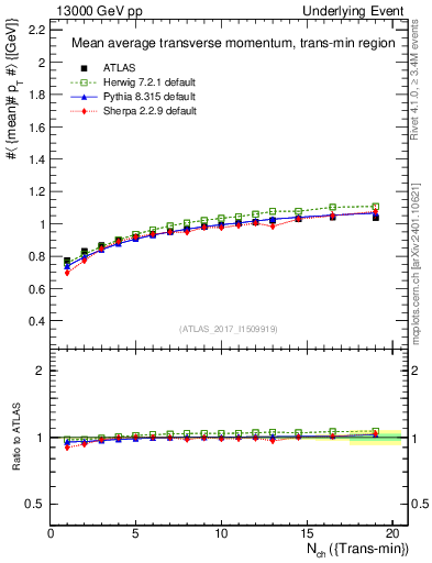 Plot of avgpt-vs-nch-trnsMin in 13000 GeV pp collisions