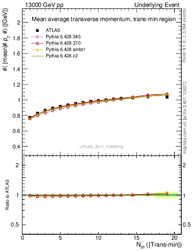 Plot of avgpt-vs-nch-trnsMin in 13000 GeV pp collisions