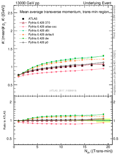 Plot of avgpt-vs-nch-trnsMin in 13000 GeV pp collisions