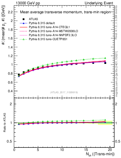 Plot of avgpt-vs-nch-trnsMin in 13000 GeV pp collisions