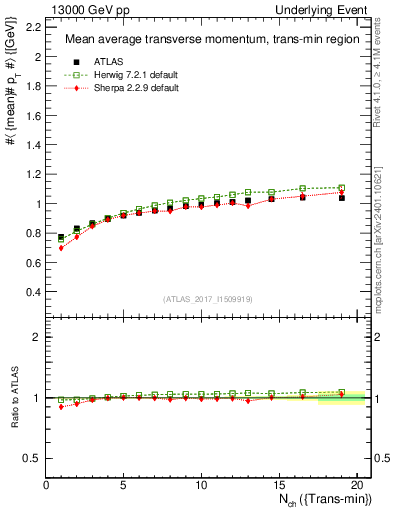 Plot of avgpt-vs-nch-trnsMin in 13000 GeV pp collisions