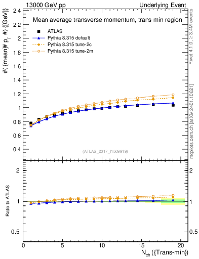 Plot of avgpt-vs-nch-trnsMin in 13000 GeV pp collisions