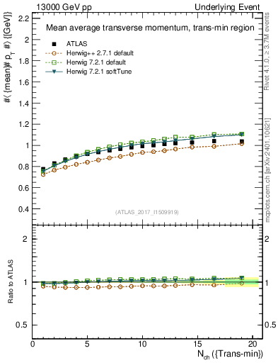 Plot of avgpt-vs-nch-trnsMin in 13000 GeV pp collisions