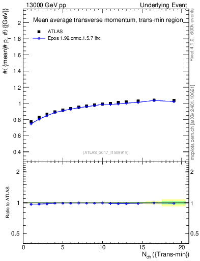Plot of avgpt-vs-nch-trnsMin in 13000 GeV pp collisions