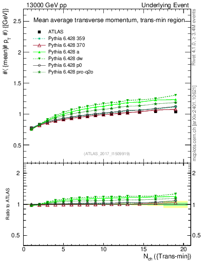 Plot of avgpt-vs-nch-trnsMin in 13000 GeV pp collisions