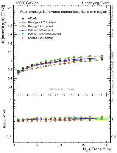 Plot of avgpt-vs-nch-trnsMin in 13000 GeV pp collisions