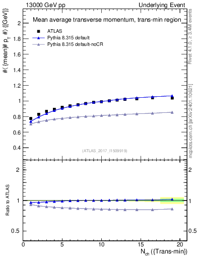 Plot of avgpt-vs-nch-trnsMin in 13000 GeV pp collisions