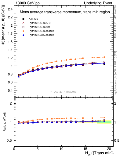 Plot of avgpt-vs-nch-trnsMin in 13000 GeV pp collisions