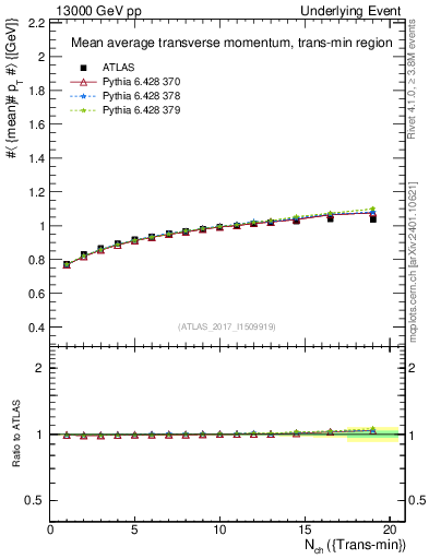 Plot of avgpt-vs-nch-trnsMin in 13000 GeV pp collisions