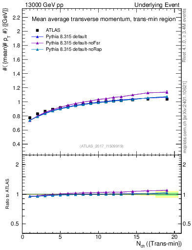 Plot of avgpt-vs-nch-trnsMin in 13000 GeV pp collisions