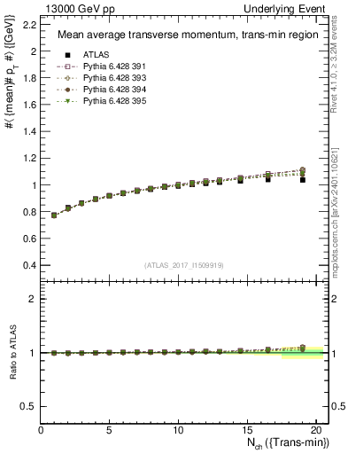 Plot of avgpt-vs-nch-trnsMin in 13000 GeV pp collisions