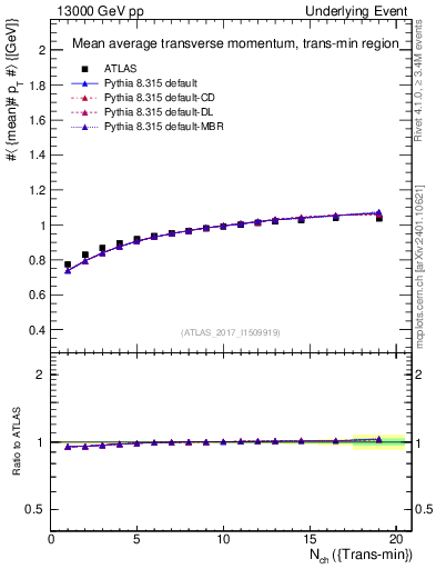 Plot of avgpt-vs-nch-trnsMin in 13000 GeV pp collisions