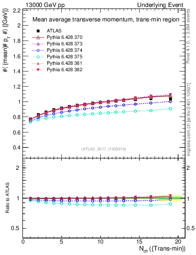 Plot of avgpt-vs-nch-trnsMin in 13000 GeV pp collisions