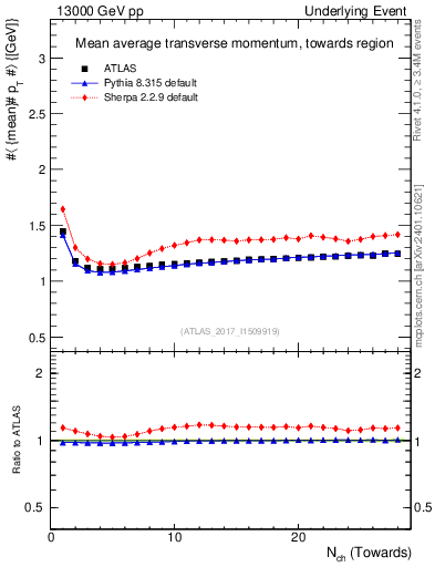 Plot of avgpt-vs-nch-twrd in 13000 GeV pp collisions