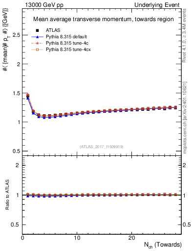 Plot of avgpt-vs-nch-twrd in 13000 GeV pp collisions