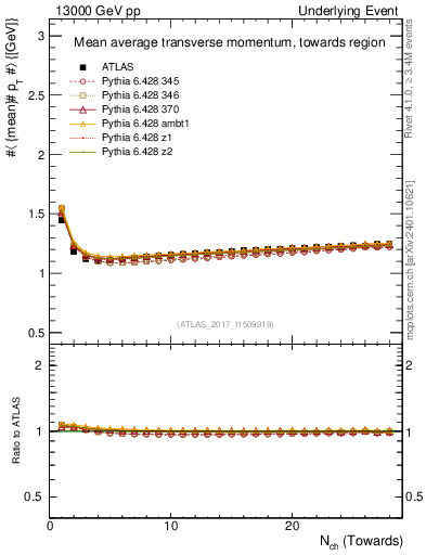 Plot of avgpt-vs-nch-twrd in 13000 GeV pp collisions