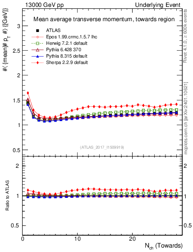 Plot of avgpt-vs-nch-twrd in 13000 GeV pp collisions