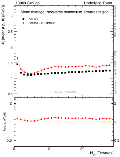Plot of avgpt-vs-nch-twrd in 13000 GeV pp collisions