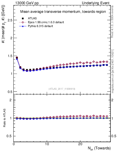 Plot of avgpt-vs-nch-twrd in 13000 GeV pp collisions