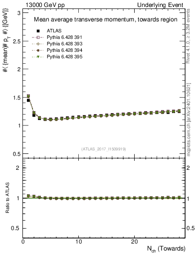Plot of avgpt-vs-nch-twrd in 13000 GeV pp collisions