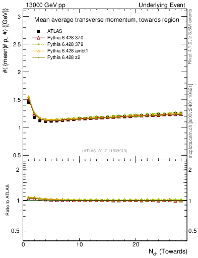 Plot of avgpt-vs-nch-twrd in 13000 GeV pp collisions