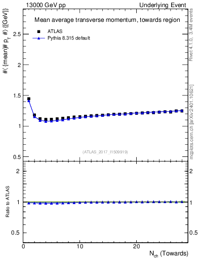 Plot of avgpt-vs-nch-twrd in 13000 GeV pp collisions