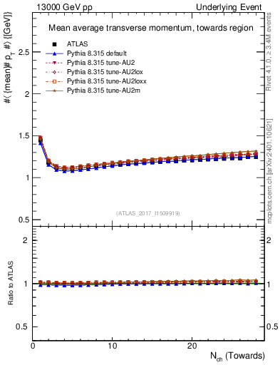 Plot of avgpt-vs-nch-twrd in 13000 GeV pp collisions
