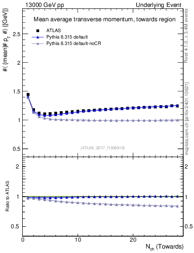 Plot of avgpt-vs-nch-twrd in 13000 GeV pp collisions