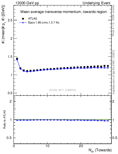 Plot of avgpt-vs-nch-twrd in 13000 GeV pp collisions