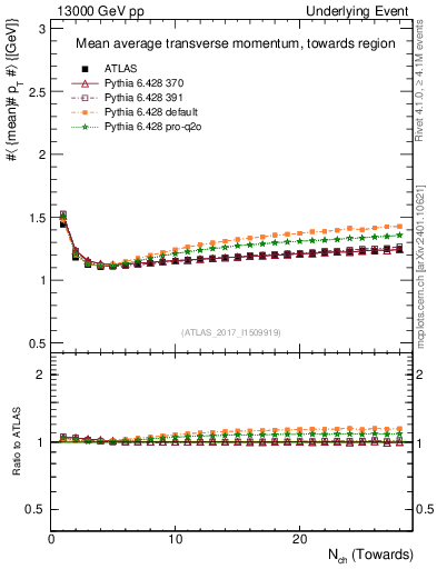 Plot of avgpt-vs-nch-twrd in 13000 GeV pp collisions