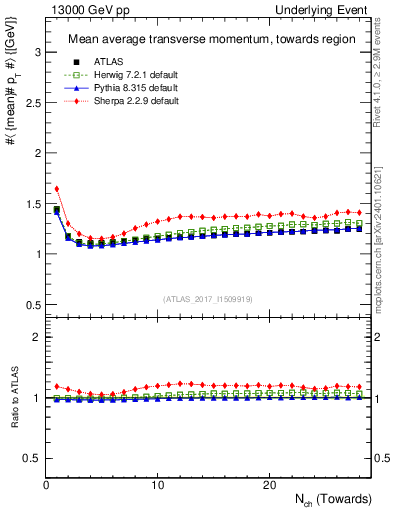 Plot of avgpt-vs-nch-twrd in 13000 GeV pp collisions