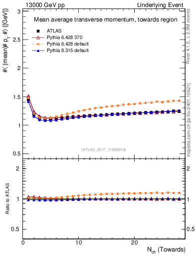 Plot of avgpt-vs-nch-twrd in 13000 GeV pp collisions